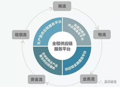 產業互聯網變局下的B2B電商供應鏈革新